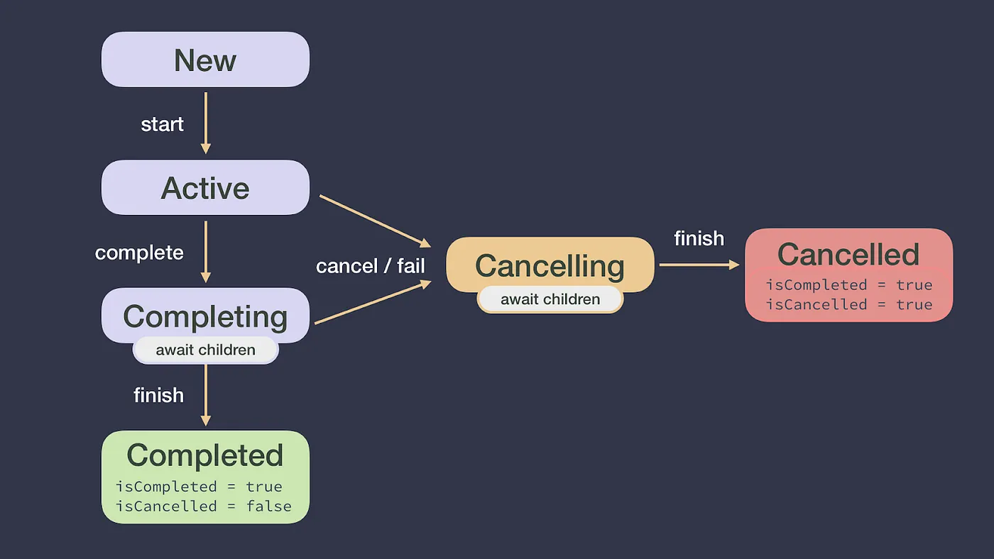 Жизненный цикл Job: New, Active, Completing, Completed, Cancelling, Cancelled