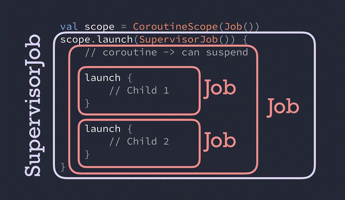 Родитель child#1 и child#2 — обычный Job, а не SupervisorJob