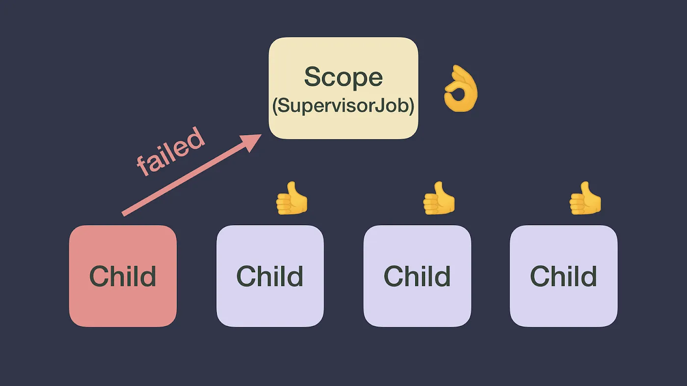SupervisorJob не отменяет ни себя, ни остальных детей