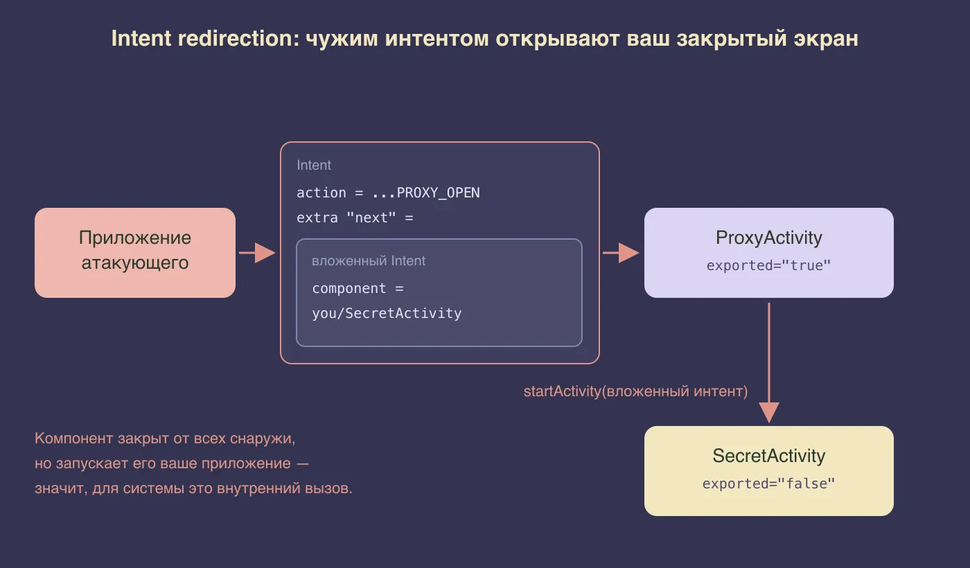 Приложение атакующего кладёт вложенный интент в extra, ProxyActivity запускает его и открывает непубличный SecretActivity