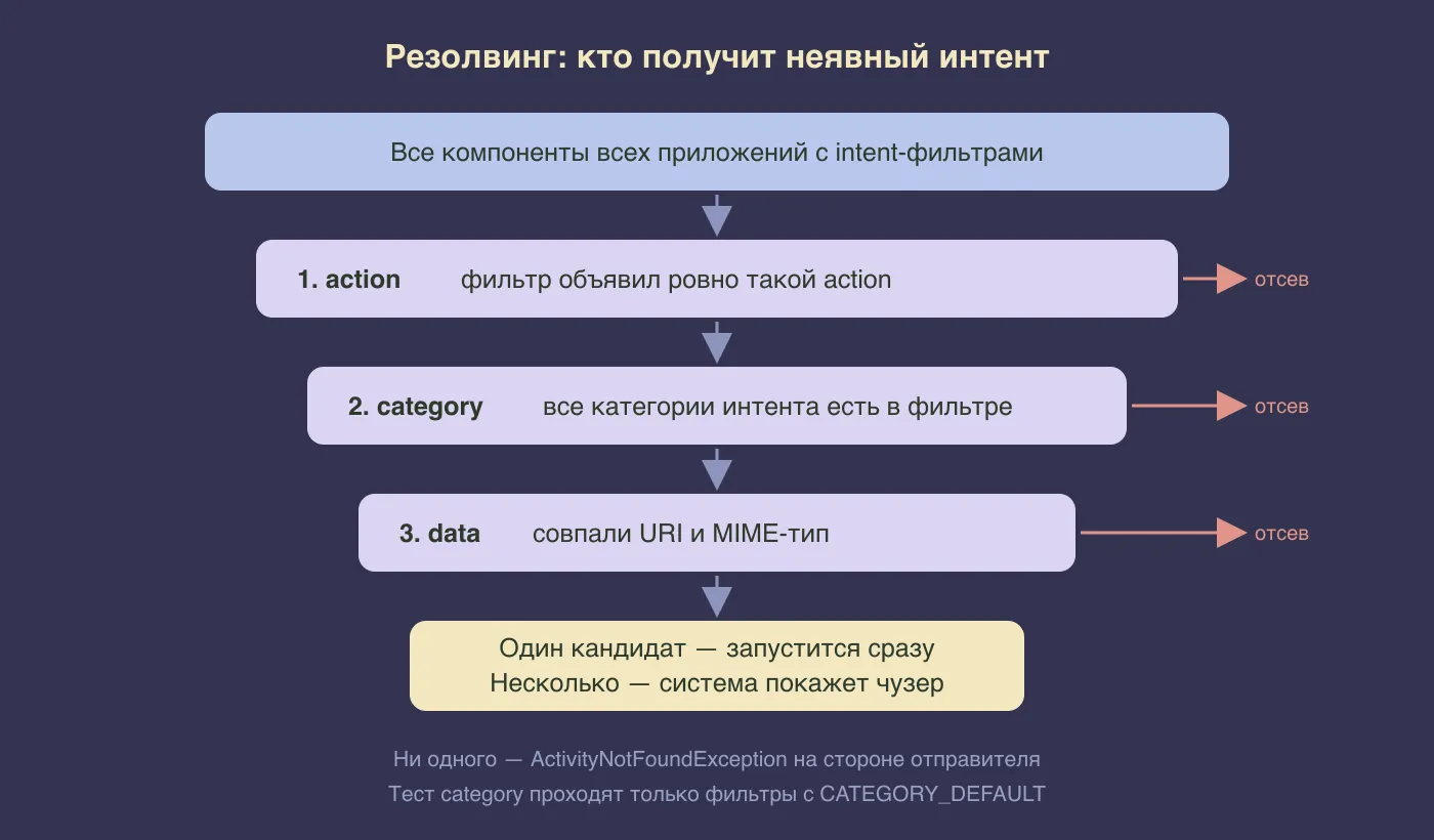 Три теста резолвинга: action, category, data — и что происходит с кандидатами