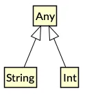 Any, а под ним String и Int