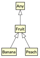 Banana и Peach под Fruit, Fruit под Any