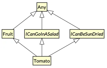 Tomato с несколькими супертипами