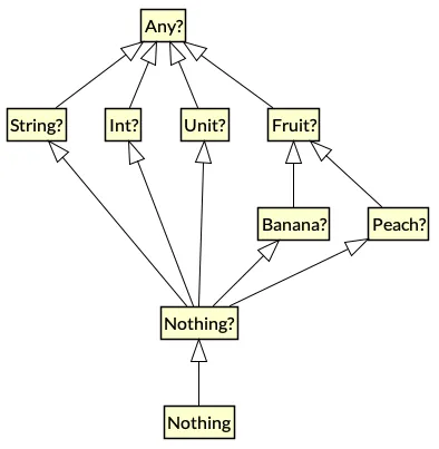 Nothing? как подтип всех nullable-типов
