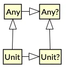 Unit и Unit? в иерархии